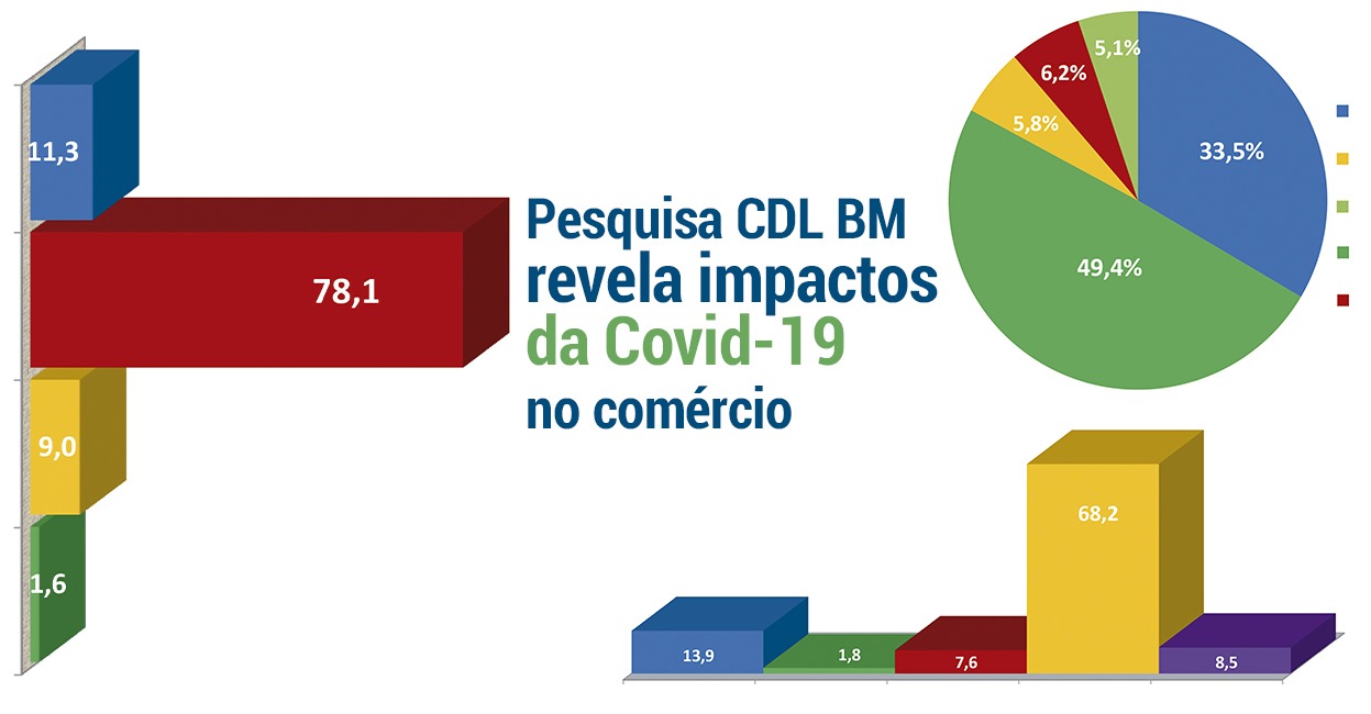 Foto - Quase 80% das empresas de Barra Mansa afirmam que não houve casos de contaminação no ambiente de trabalho