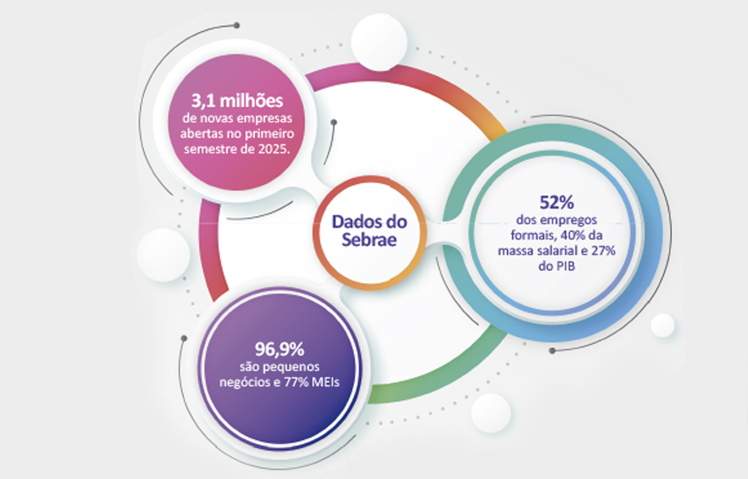 Foto - Micro e pequenas empresas: responsáveis por 97% das novas empresas no país, 52% dos empregos formais e quase um terço do PIB.