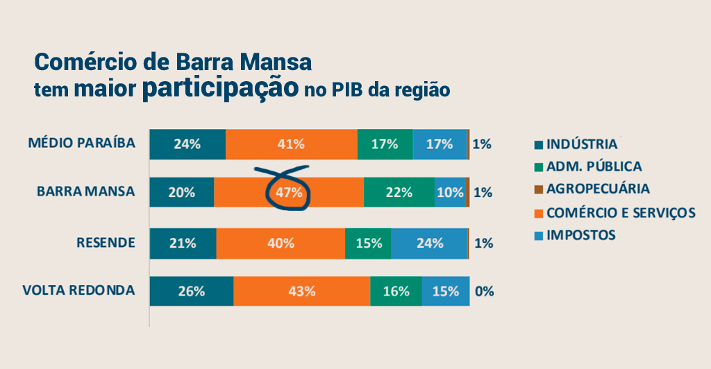 Foto - O Varejo continua sendo destaque na economia e empregabilidade na região